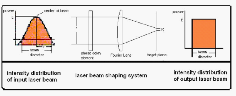 Top-Hat Beam Shaper - Get a price quote from Laser Components USA, Inc.